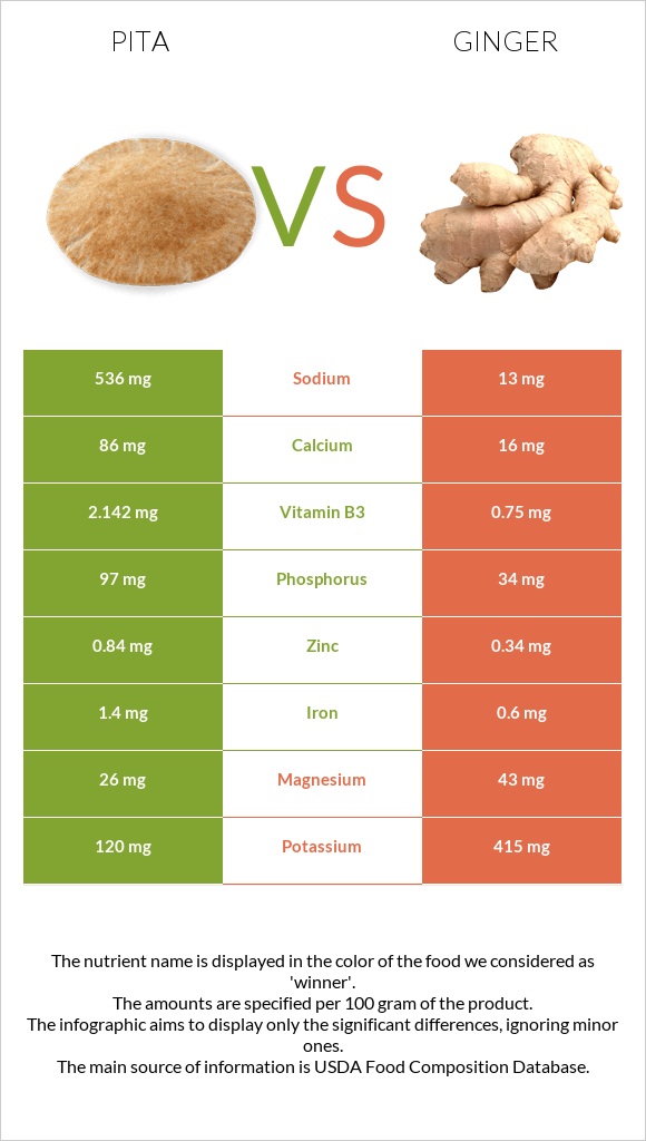 Pita vs Ginger infographic