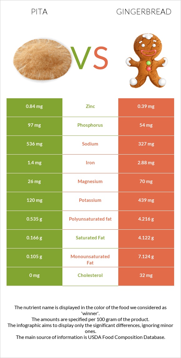 Պիտա հաց vs Մեղրաբլիթ infographic