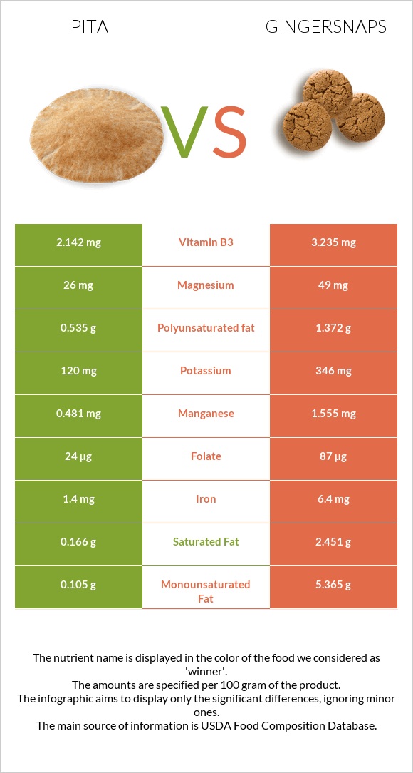 Պիտա հաց vs Gingersnaps infographic