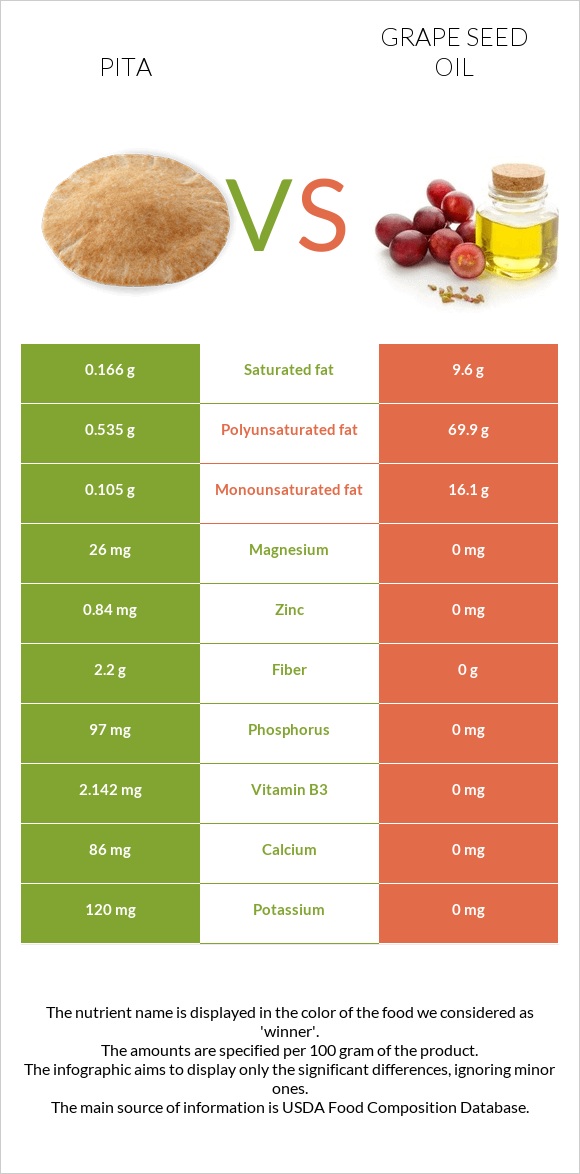 Pita vs Grape seed oil infographic