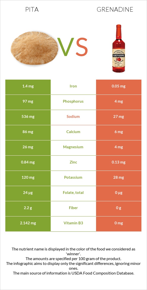 Pita vs Grenadine infographic
