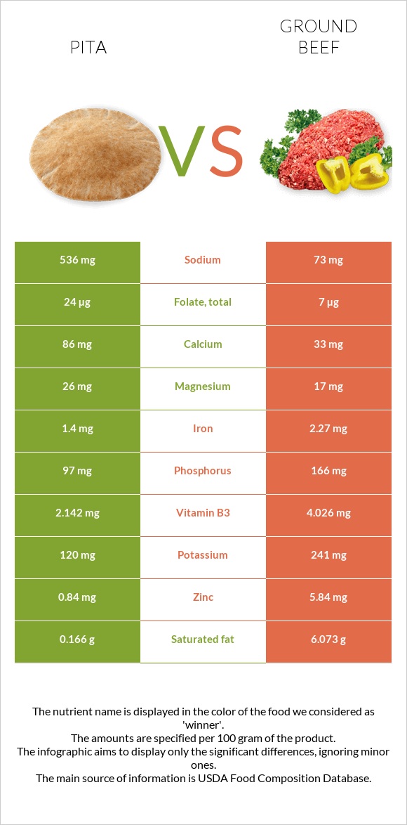 Pita vs Ground beef infographic