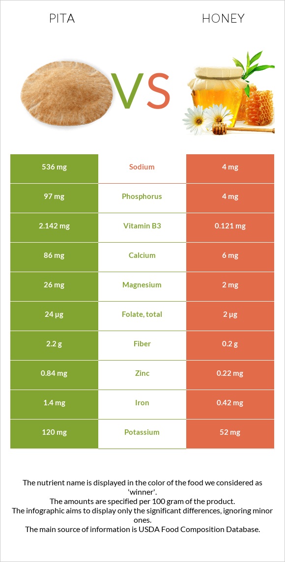 Pita vs Honey infographic