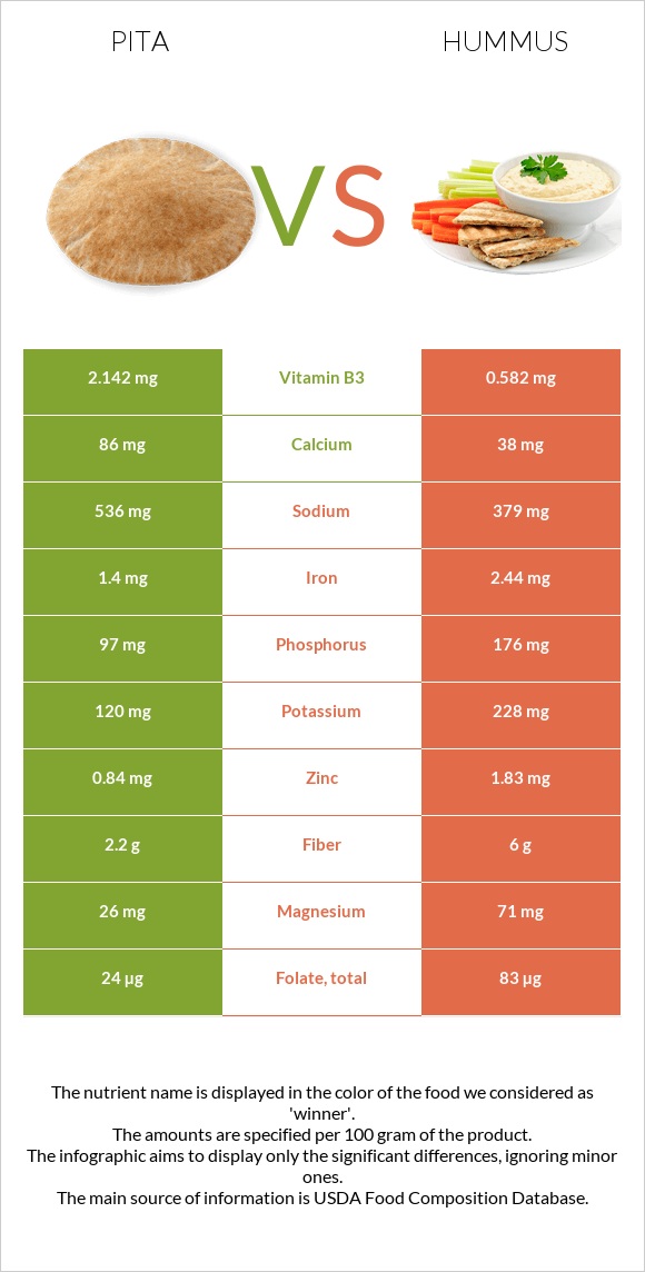 Pita vs Hummus infographic