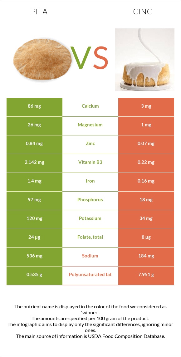 Պիտա հաց vs Գլազուր infographic