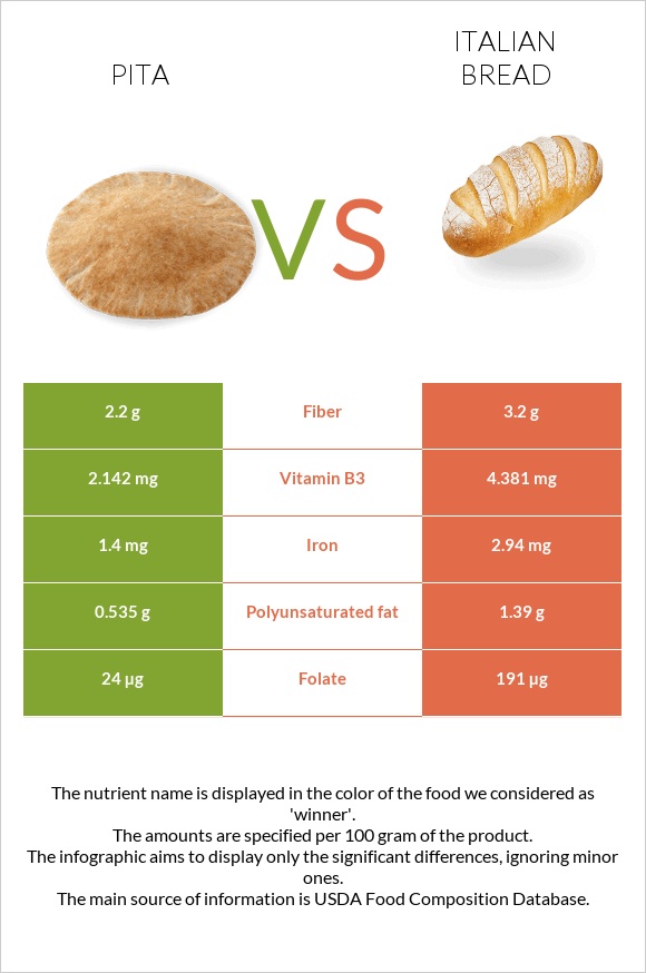 Pita vs Italian bread infographic
