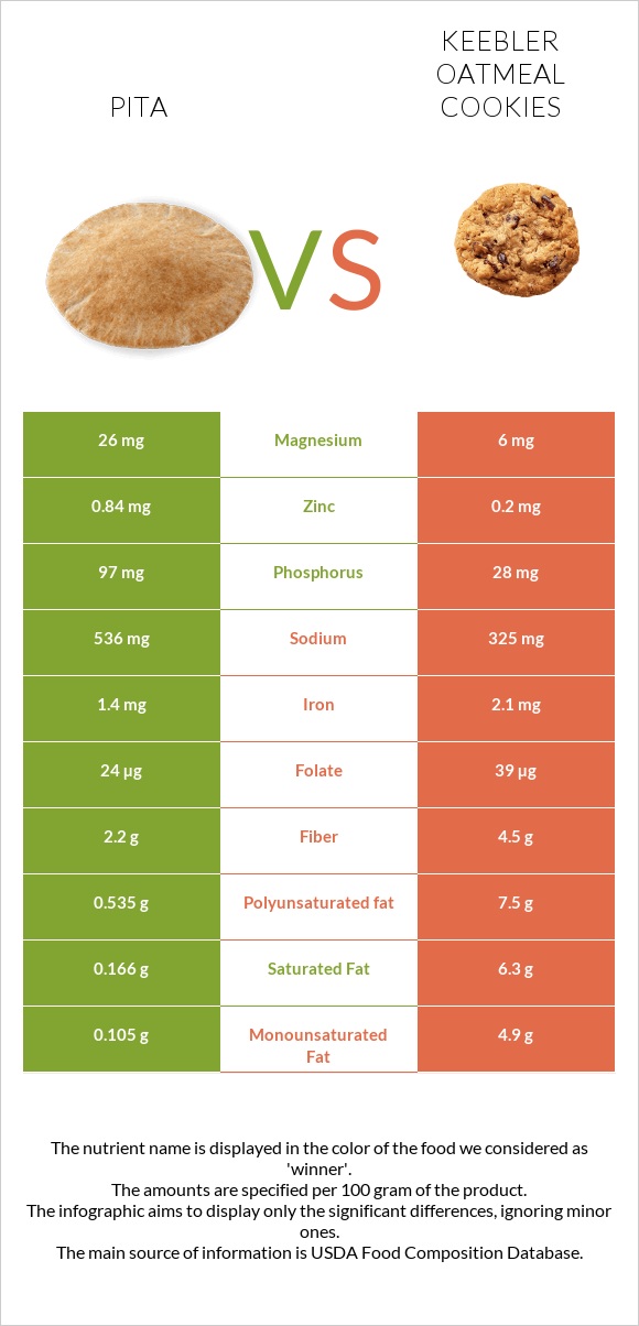 Պիտա հաց vs Keebler Oatmeal Cookies infographic