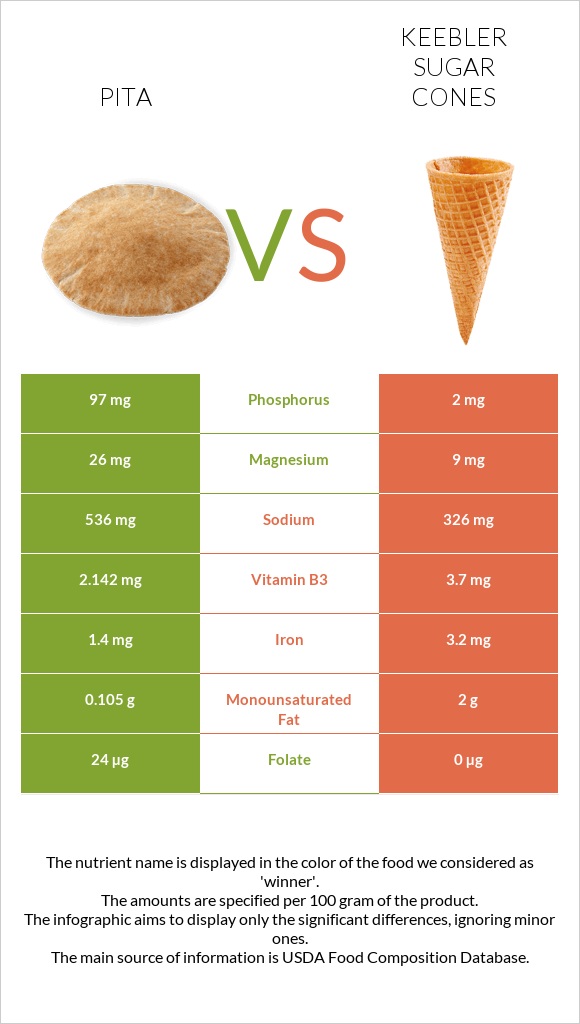 Պիտա հաց vs Keebler Sugar Cones infographic