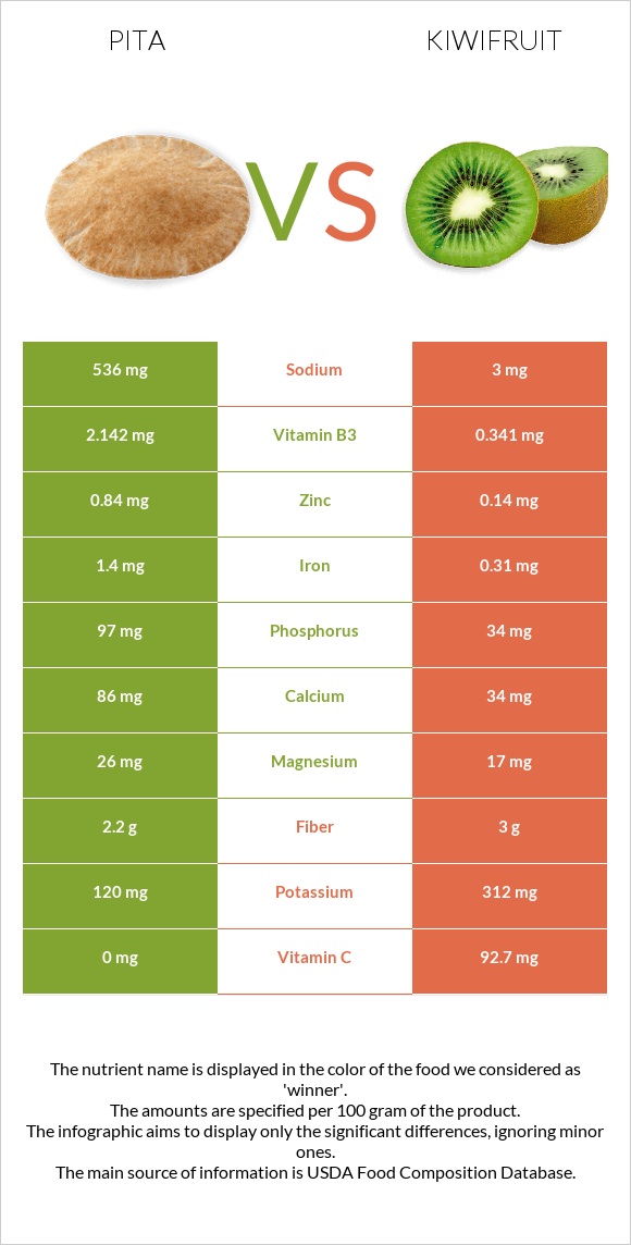Pita vs Kiwifruit infographic