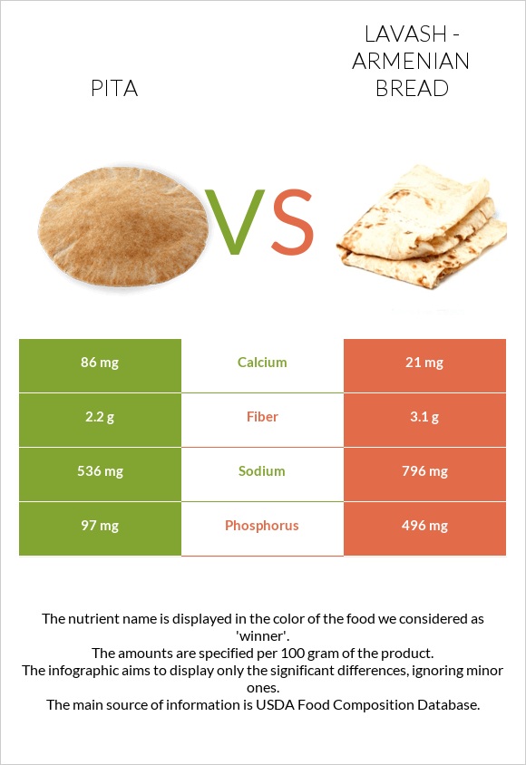 Պիտա հաց vs Լավաշ infographic