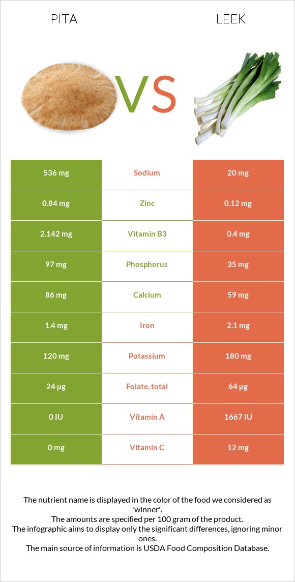 Pita vs Leek infographic