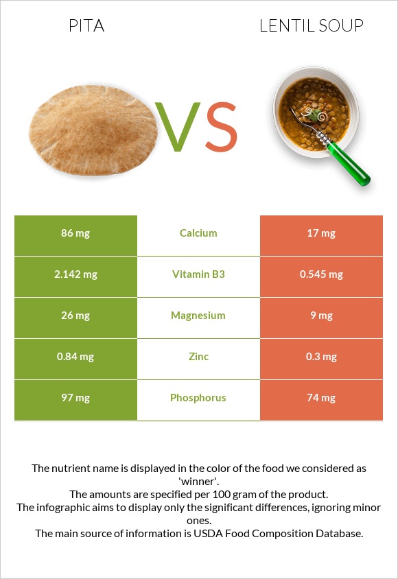 Pita vs Lentil soup infographic