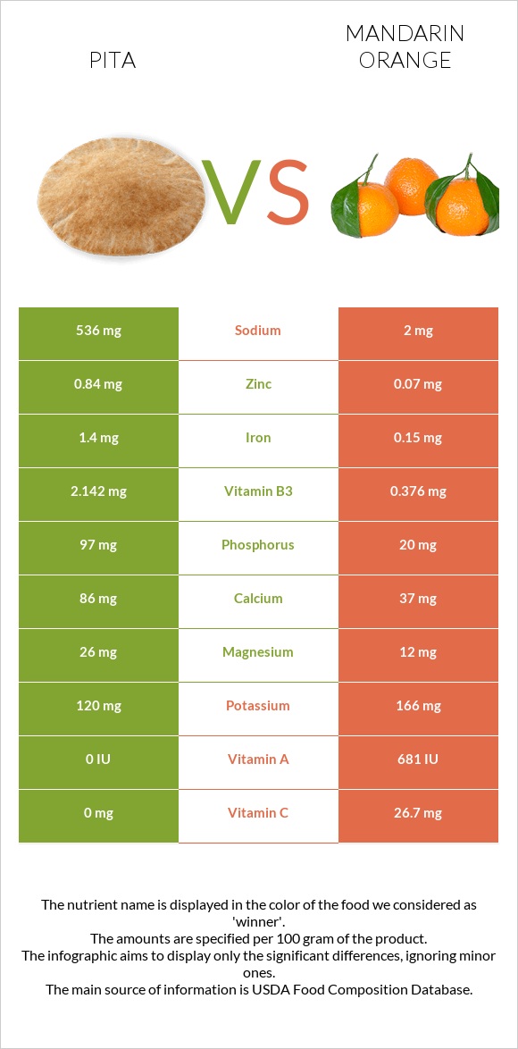 Pita vs Mandarin orange infographic