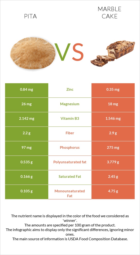 Պիտա հաց vs Մարմարե կեքս infographic