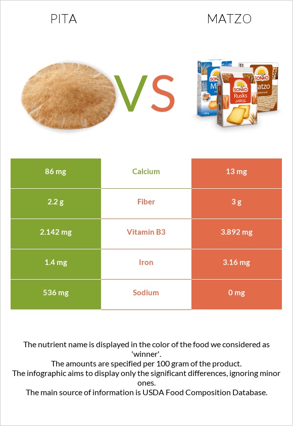 Պիտա հաց vs Մացա infographic