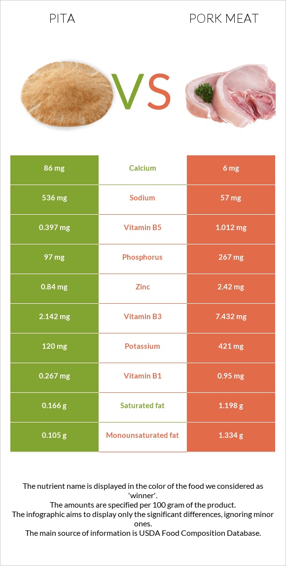 Պիտա հաց vs Խոզի միս infographic