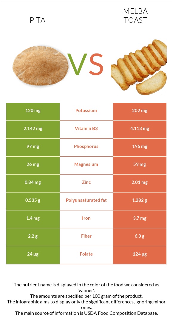Pita vs Melba toast infographic