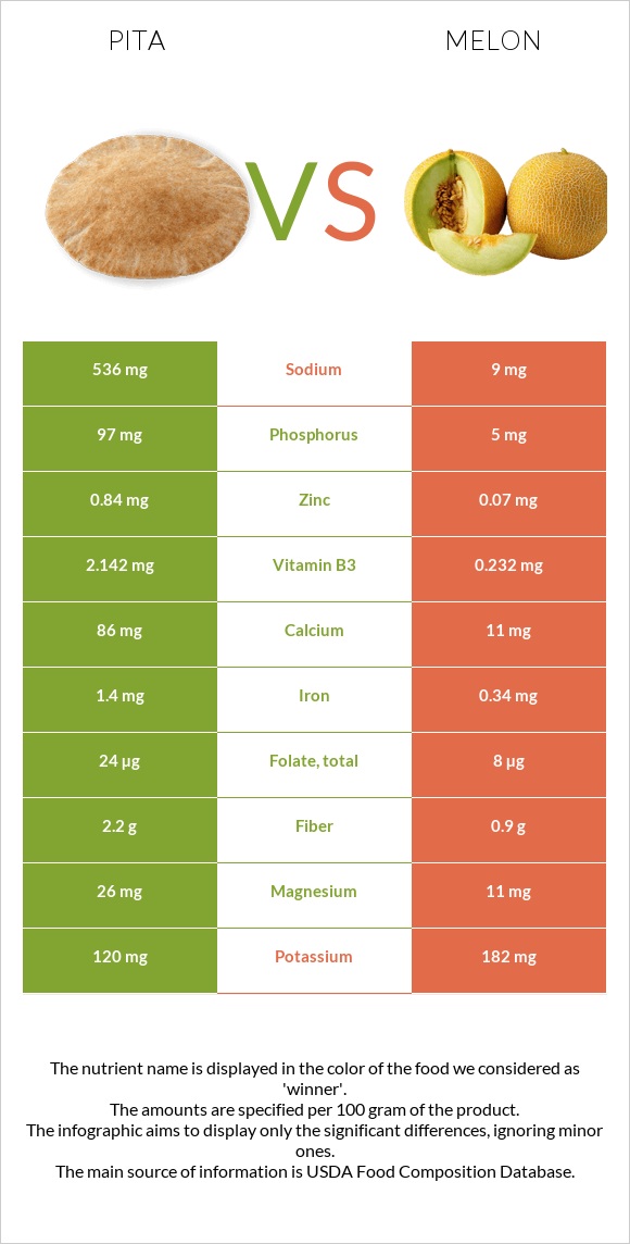 Pita vs Melon infographic