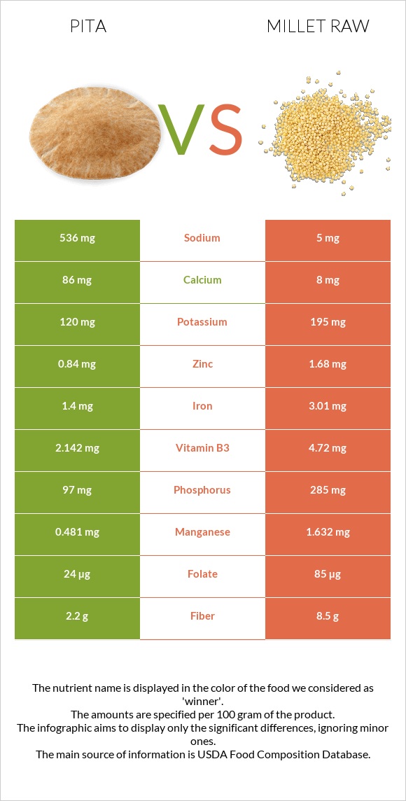 Pita vs Millet raw infographic