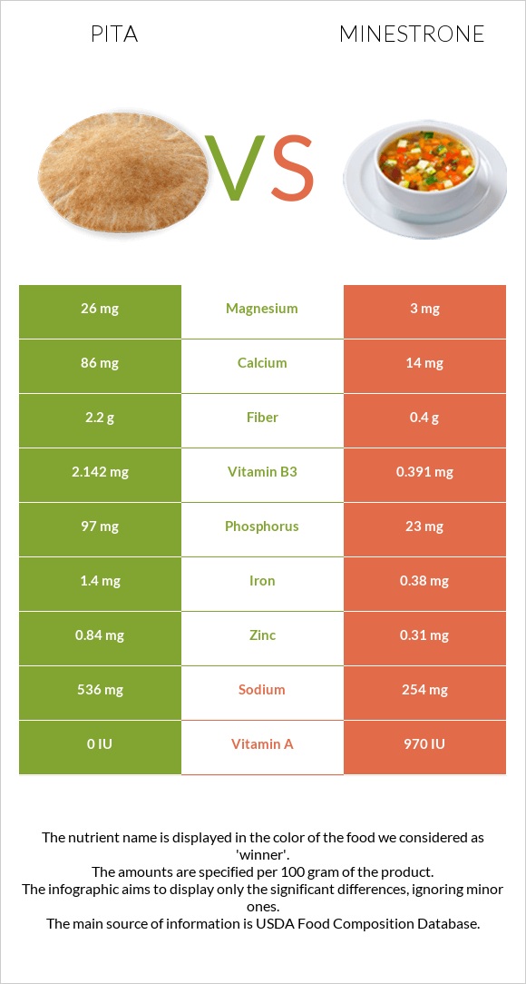 Պիտա հաց vs Մինեստրոնե infographic