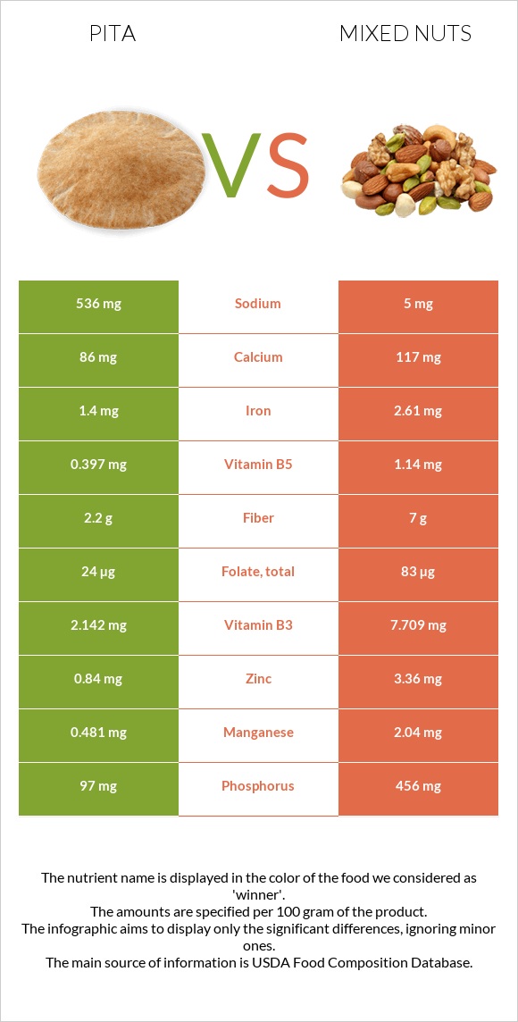 Pita vs Mixed nuts infographic