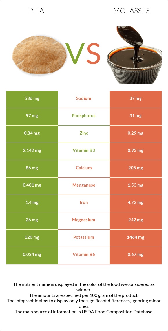 Pita vs Molasses infographic