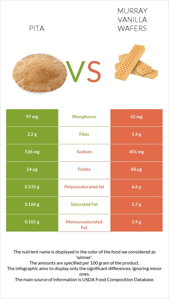 Պիտա հաց vs Murray Vanilla Wafers infographic
