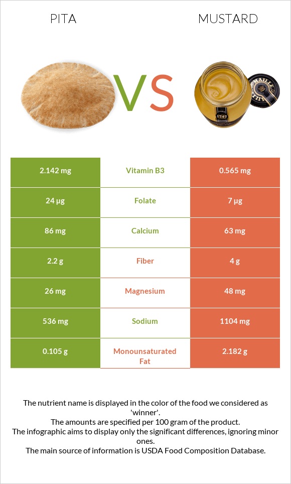 Pita vs Mustard infographic
