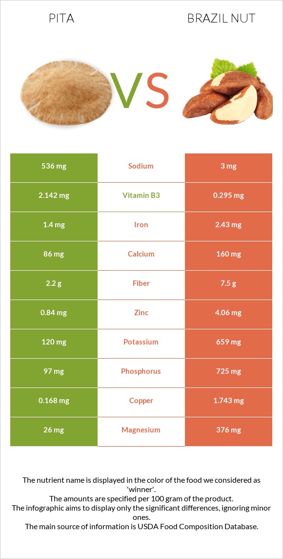 Pita vs Brazil nut infographic