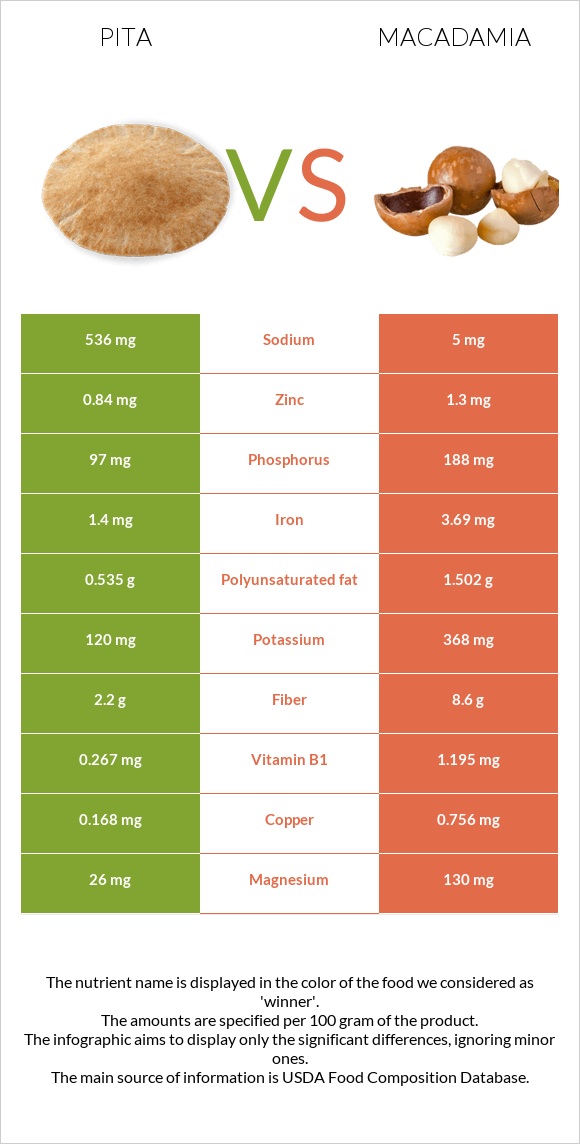 Պիտա հաց vs Մակադամիա infographic