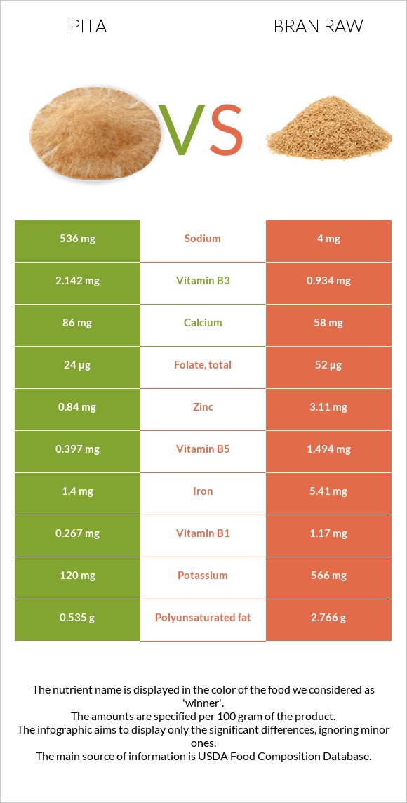 Pita vs Bran raw infographic