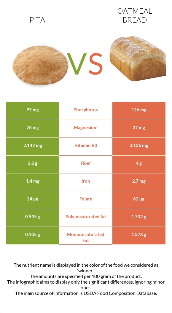 Պիտա հաց vs Oatmeal bread infographic