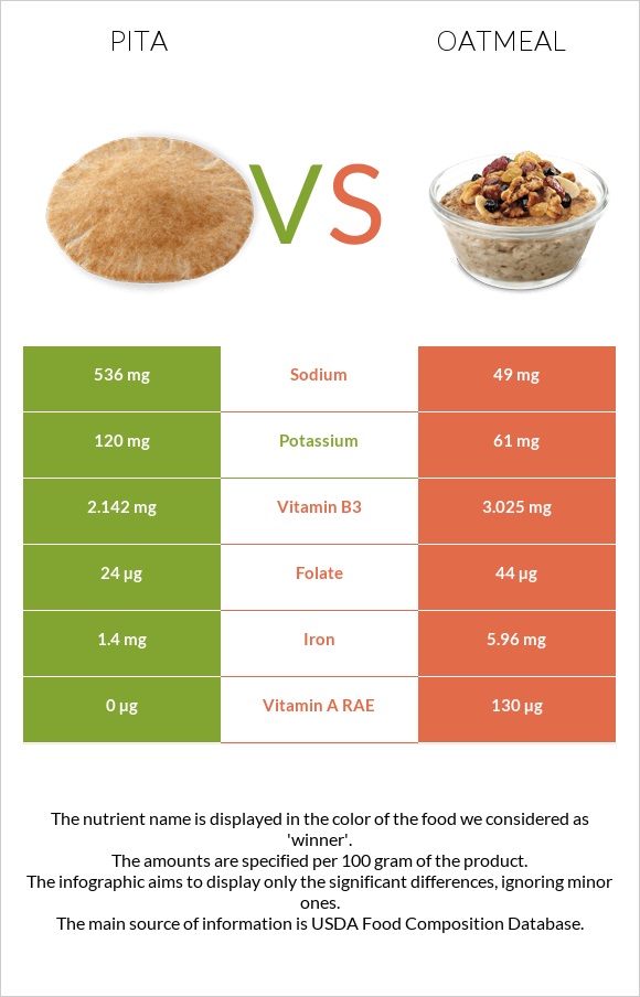 Պիտա հաց vs Վարսակի շիլա infographic