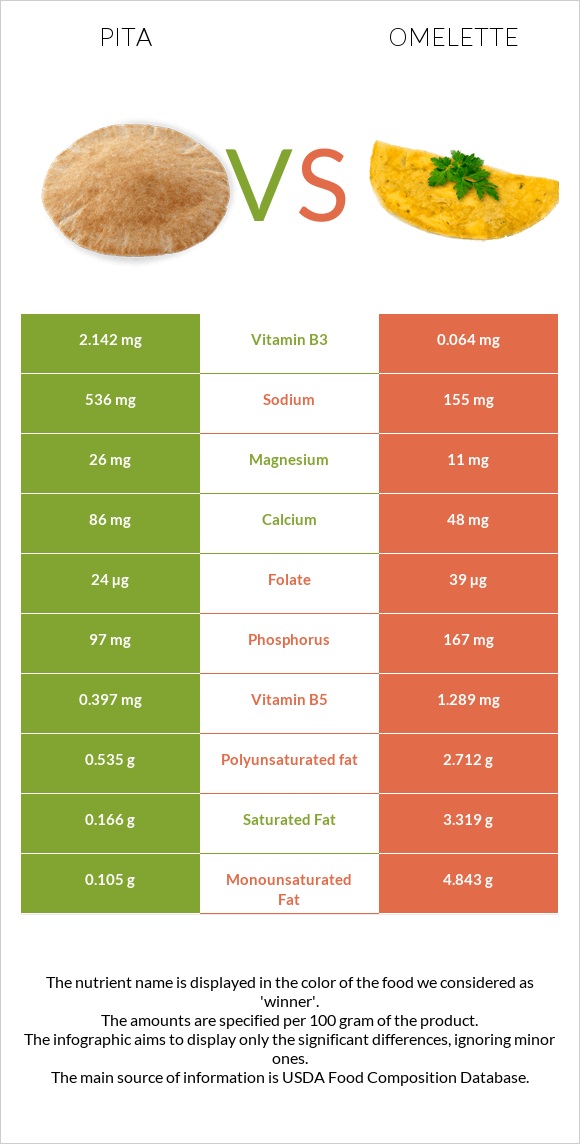 Pita vs Omelette infographic