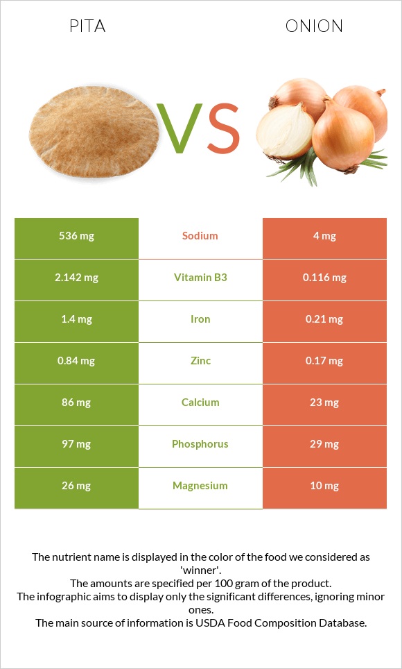 Պիտա հաց vs Սոխ infographic