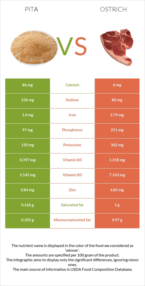 Պիտա հաց vs Ջայլամ infographic