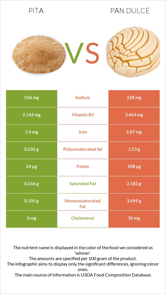 Pita vs Pan dulce infographic