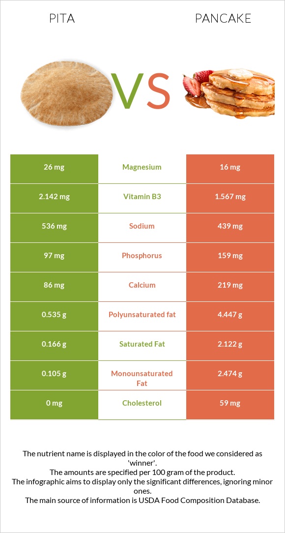 Pita vs Pancake infographic
