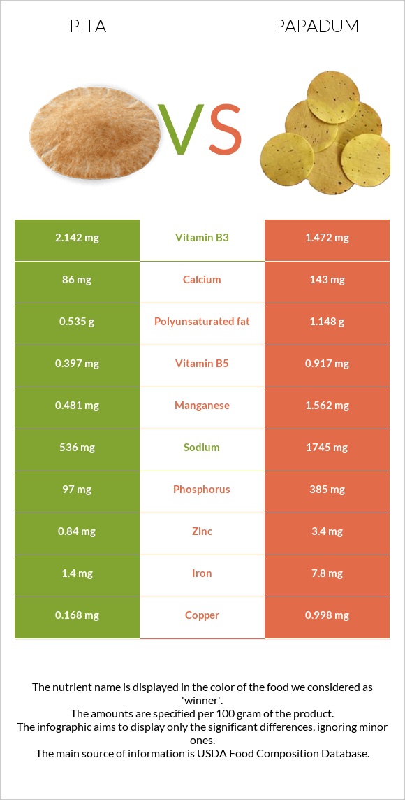 Pita vs Papadum infographic