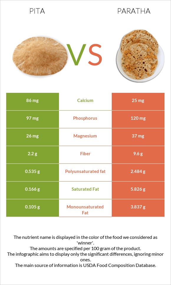 Պիտա հաց vs Paratha infographic