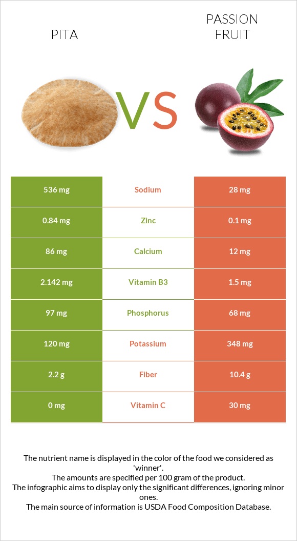 Pita vs Passion fruit infographic