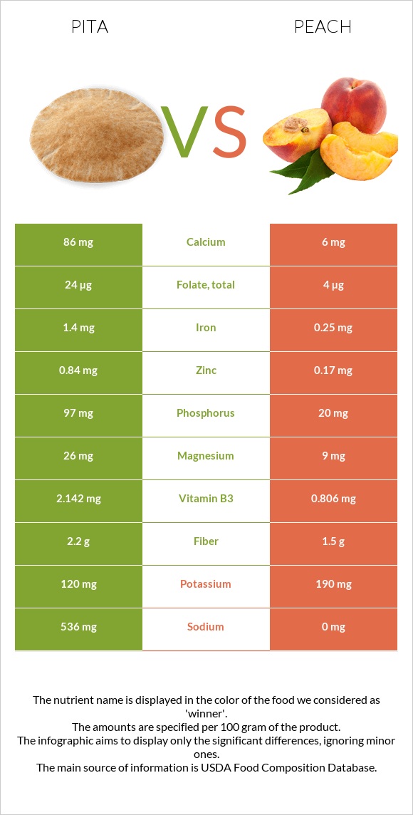 Pita vs Peach infographic