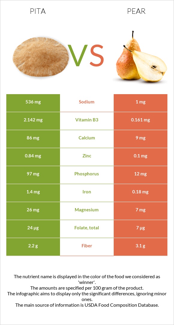 Pita vs Pear infographic