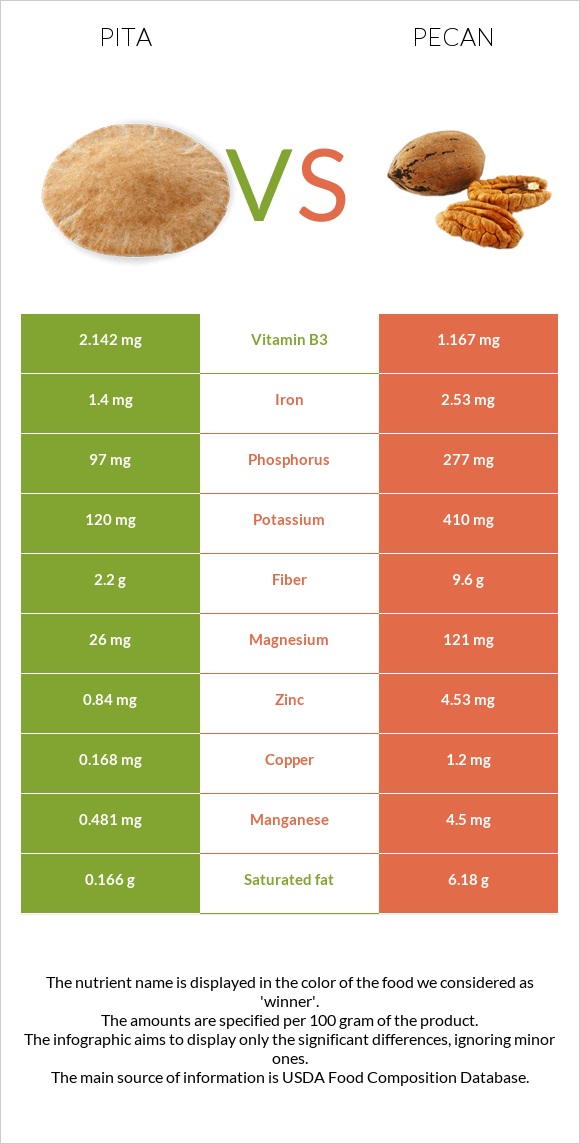 Pita vs Pecan infographic