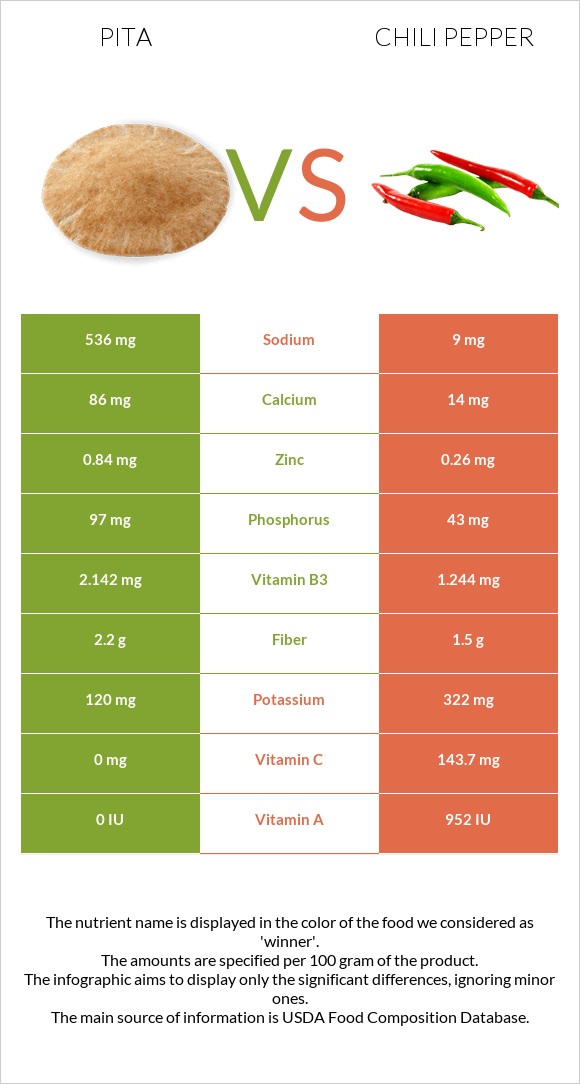 Pita vs Chili pepper infographic