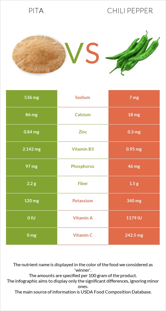 Պիտա հաց vs Տաքդեղ infographic