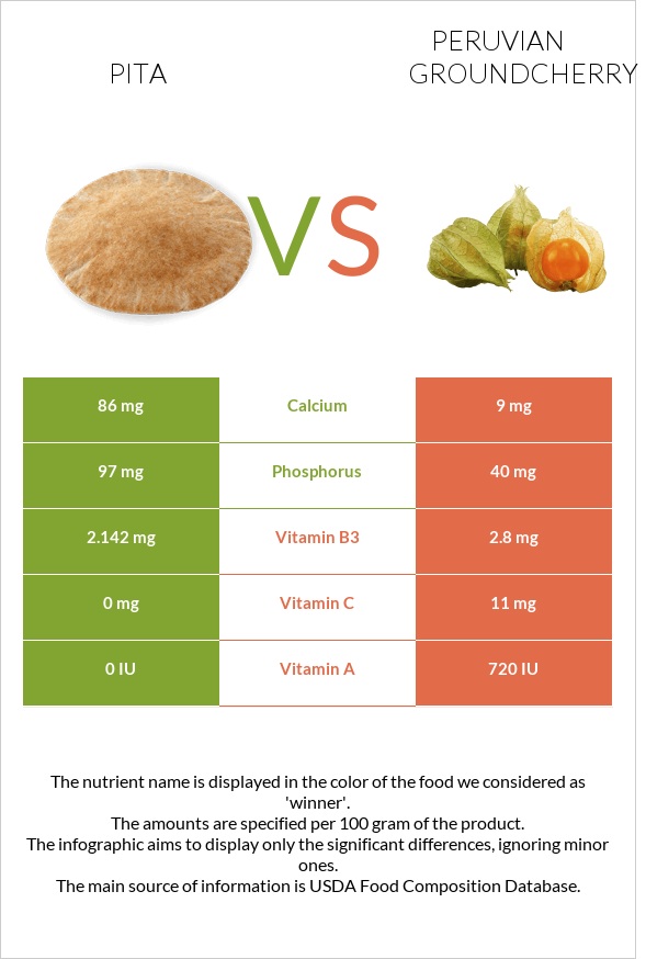 Pita vs Peruvian groundcherry infographic