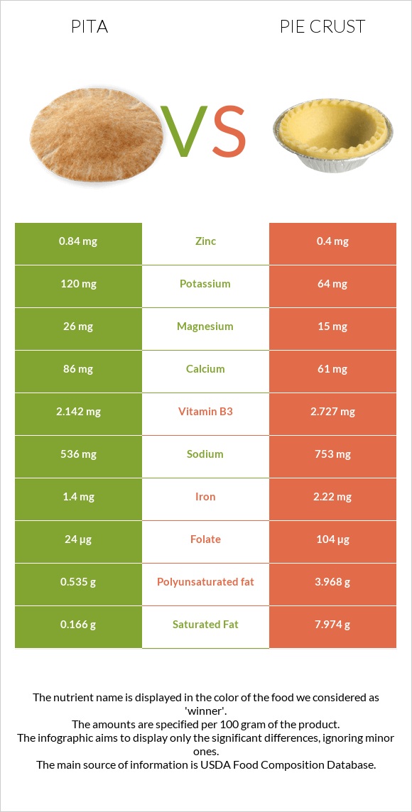 Pita vs Pie crust infographic