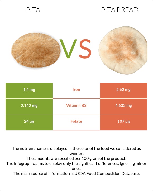 Pita vs Pita bread infographic