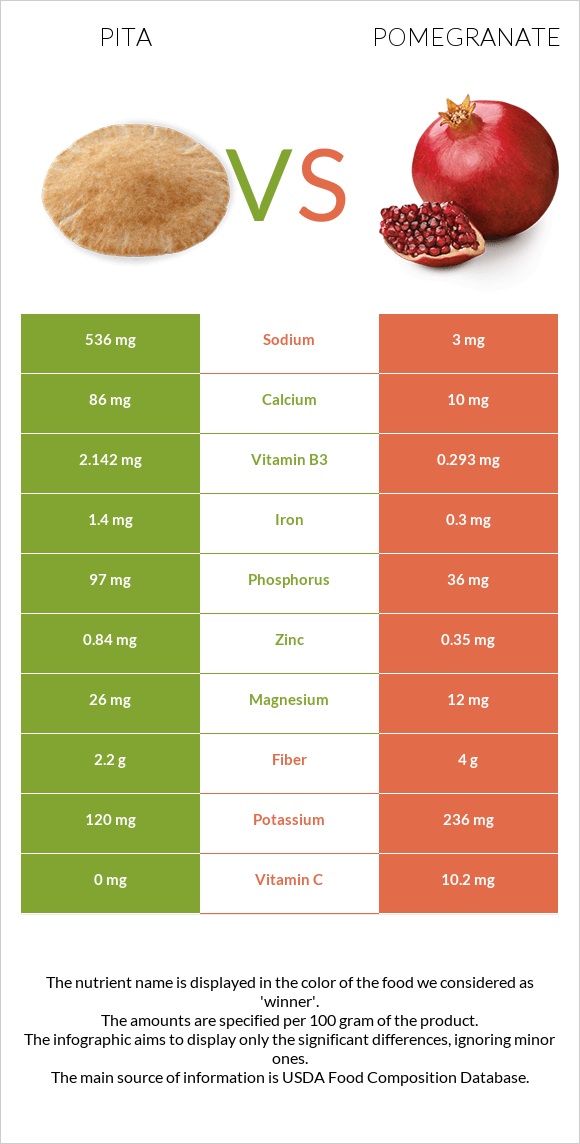 Pita vs Pomegranate infographic